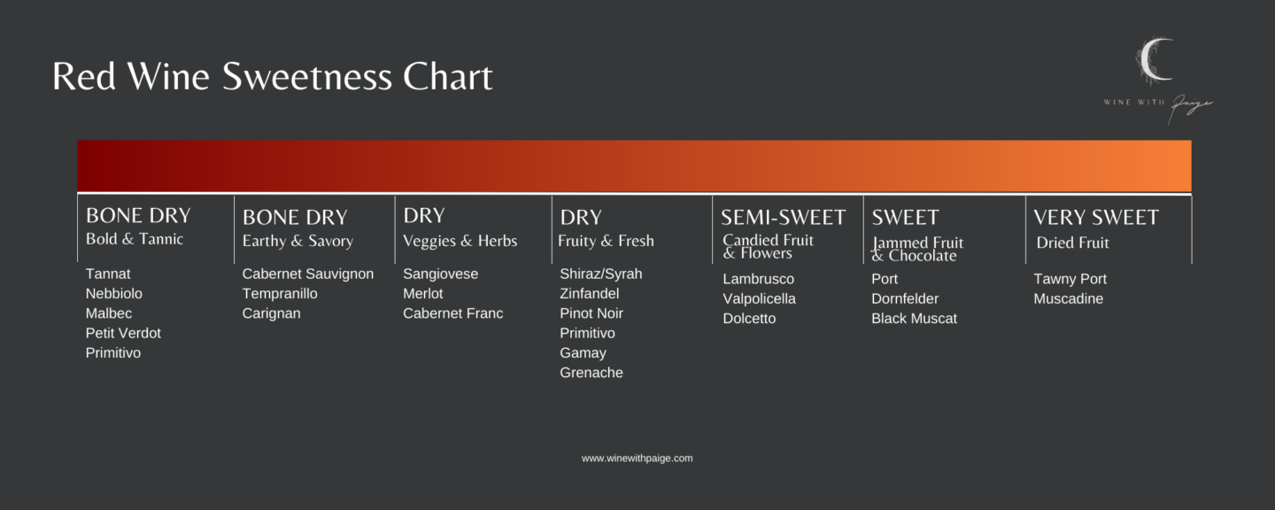 Red Wine Sweetness Chart